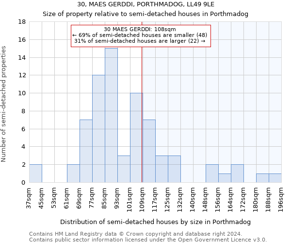 30, MAES GERDDI, PORTHMADOG, LL49 9LE: Size of property relative to detached houses in Porthmadog