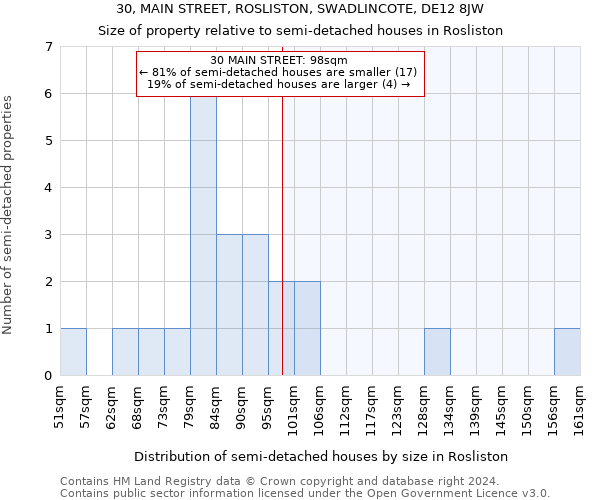 30, MAIN STREET, ROSLISTON, SWADLINCOTE, DE12 8JW: Size of property relative to detached houses in Rosliston