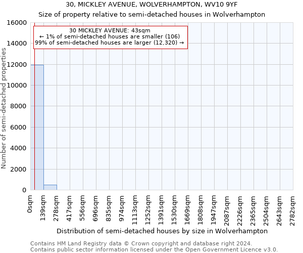 30, MICKLEY AVENUE, WOLVERHAMPTON, WV10 9YF: Size of property relative to detached houses in Wolverhampton