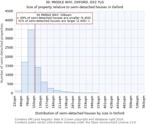 30, MIDDLE WAY, OXFORD, OX2 7LG: Size of property relative to detached houses in Oxford