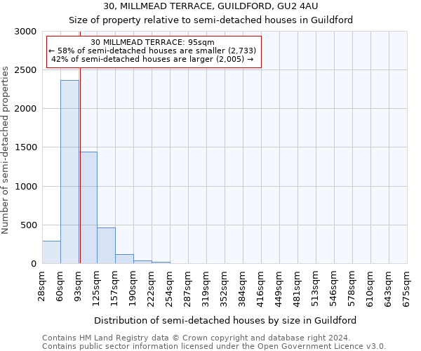 30, MILLMEAD TERRACE, GUILDFORD, GU2 4AU: Size of property relative to detached houses in Guildford