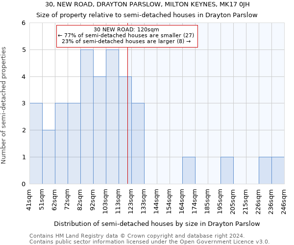 30, NEW ROAD, DRAYTON PARSLOW, MILTON KEYNES, MK17 0JH: Size of property relative to detached houses in Drayton Parslow