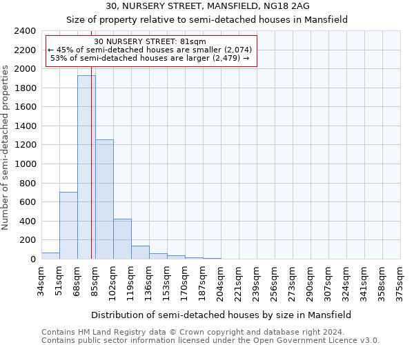 30, NURSERY STREET, MANSFIELD, NG18 2AG: Size of property relative to detached houses in Mansfield
