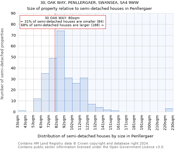 30, OAK WAY, PENLLERGAER, SWANSEA, SA4 9WW: Size of property relative to detached houses in Penllergaer