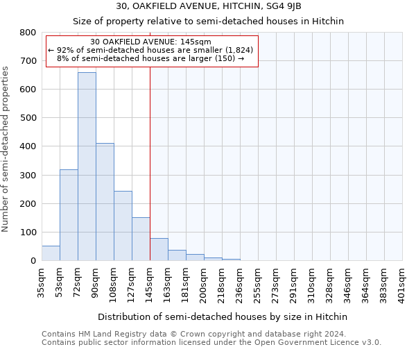 30, OAKFIELD AVENUE, HITCHIN, SG4 9JB: Size of property relative to detached houses in Hitchin