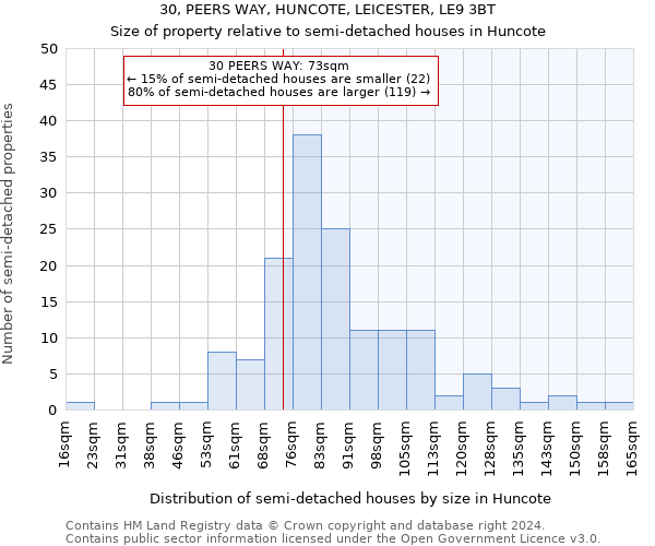 30, PEERS WAY, HUNCOTE, LEICESTER, LE9 3BT: Size of property relative to detached houses in Huncote