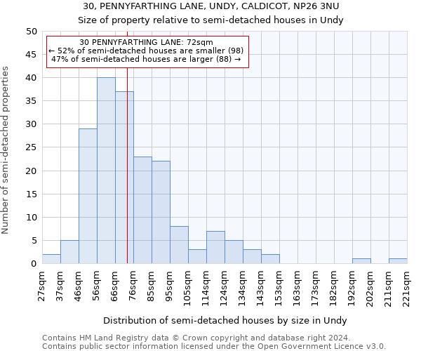 30, PENNYFARTHING LANE, UNDY, CALDICOT, NP26 3NU: Size of property relative to detached houses in Undy