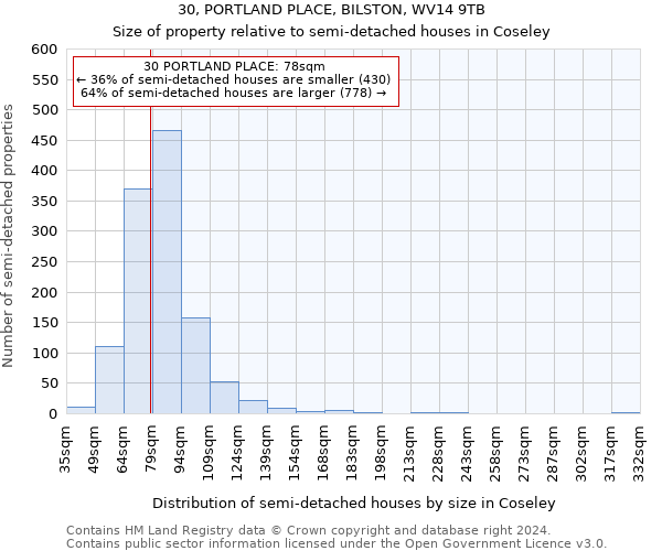 30, PORTLAND PLACE, BILSTON, WV14 9TB: Size of property relative to detached houses in Coseley