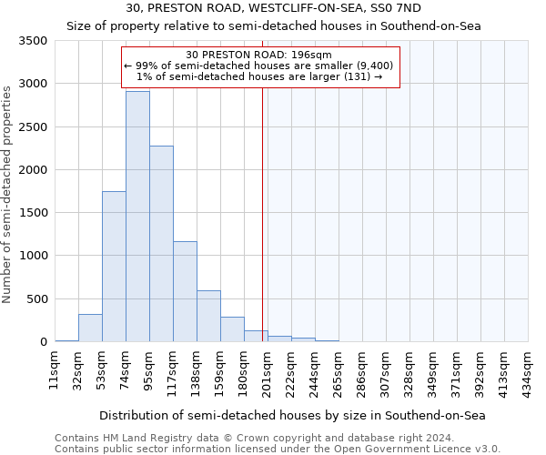 30, PRESTON ROAD, WESTCLIFF-ON-SEA, SS0 7ND: Size of property relative to detached houses in Southend-on-Sea