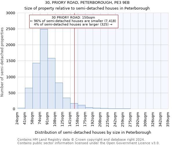 30, PRIORY ROAD, PETERBOROUGH, PE3 9EB: Size of property relative to detached houses in Peterborough