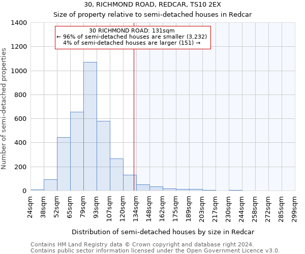 30, RICHMOND ROAD, REDCAR, TS10 2EX: Size of property relative to detached houses in Redcar