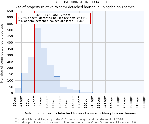 30, RILEY CLOSE, ABINGDON, OX14 5RR: Size of property relative to detached houses in Abingdon-on-Thames