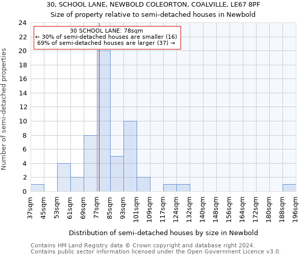 30, SCHOOL LANE, NEWBOLD COLEORTON, COALVILLE, LE67 8PF: Size of property relative to detached houses in Newbold