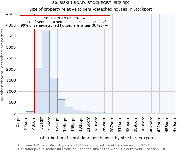 30, SISKIN ROAD, STOCKPORT, SK2 5JX: Size of property relative to detached houses in Stockport