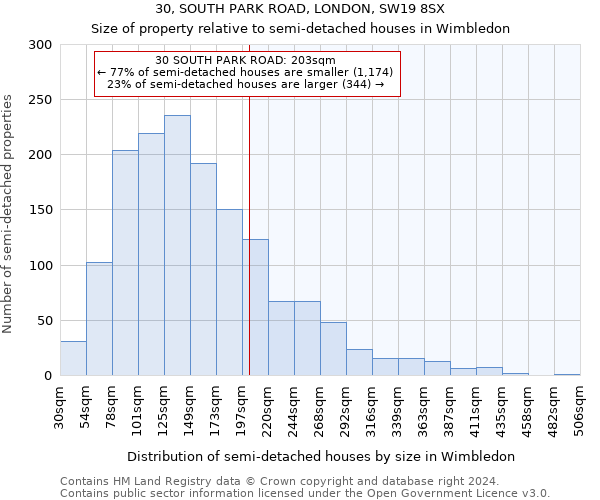 30, SOUTH PARK ROAD, LONDON, SW19 8SX: Size of property relative to detached houses in Wimbledon