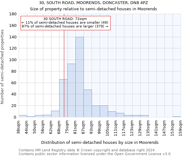 30, SOUTH ROAD, MOORENDS, DONCASTER, DN8 4PZ: Size of property relative to detached houses in Moorends