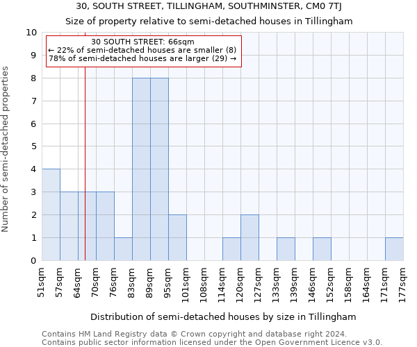 30, SOUTH STREET, TILLINGHAM, SOUTHMINSTER, CM0 7TJ: Size of property relative to detached houses in Tillingham