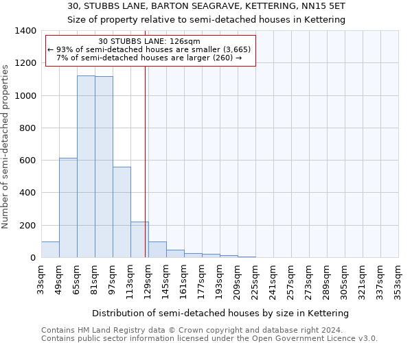 30, STUBBS LANE, BARTON SEAGRAVE, KETTERING, NN15 5ET: Size of property relative to detached houses in Kettering