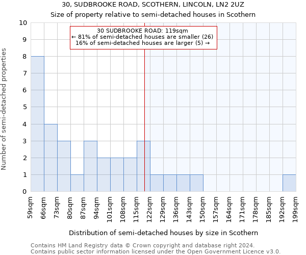 30, SUDBROOKE ROAD, SCOTHERN, LINCOLN, LN2 2UZ: Size of property relative to detached houses in Scothern