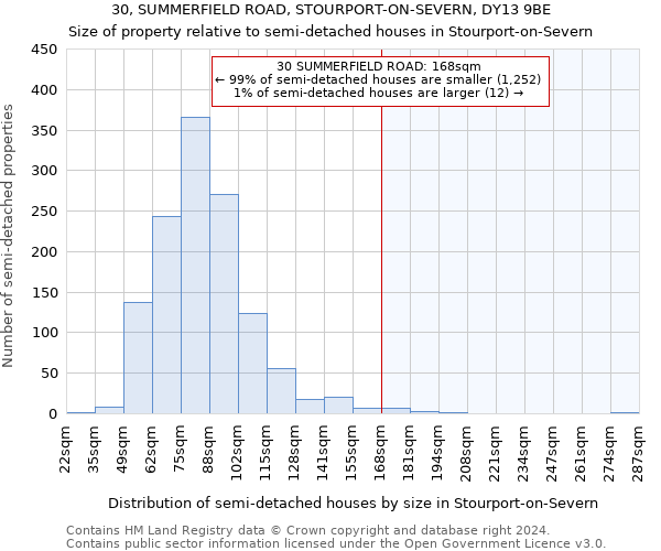 30, SUMMERFIELD ROAD, STOURPORT-ON-SEVERN, DY13 9BE: Size of property relative to detached houses in Stourport-on-Severn