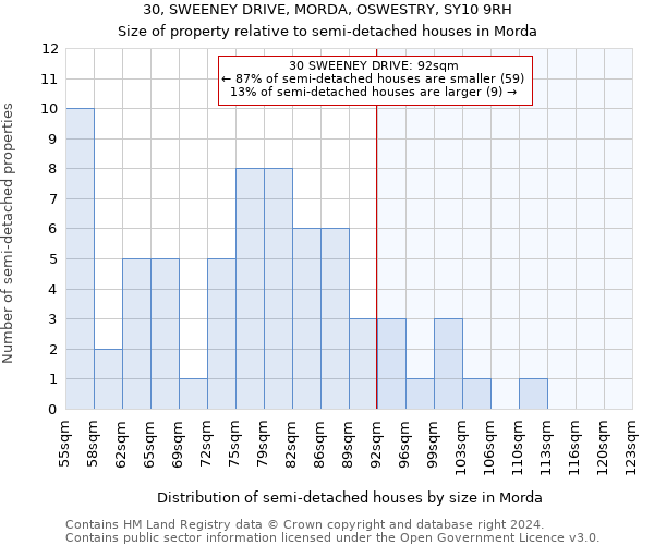 30, SWEENEY DRIVE, MORDA, OSWESTRY, SY10 9RH: Size of property relative to detached houses in Morda