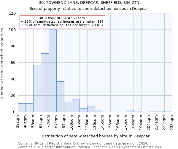 30, TOWNEND LANE, DEEPCAR, SHEFFIELD, S36 2TN: Size of property relative to detached houses in Deepcar