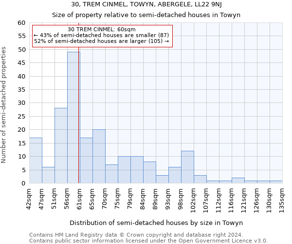 30, TREM CINMEL, TOWYN, ABERGELE, LL22 9NJ: Size of property relative to detached houses in Towyn