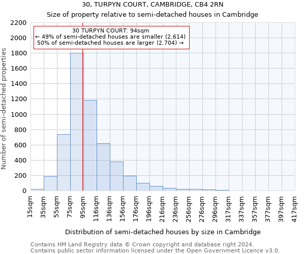 30, TURPYN COURT, CAMBRIDGE, CB4 2RN: Size of property relative to detached houses in Cambridge
