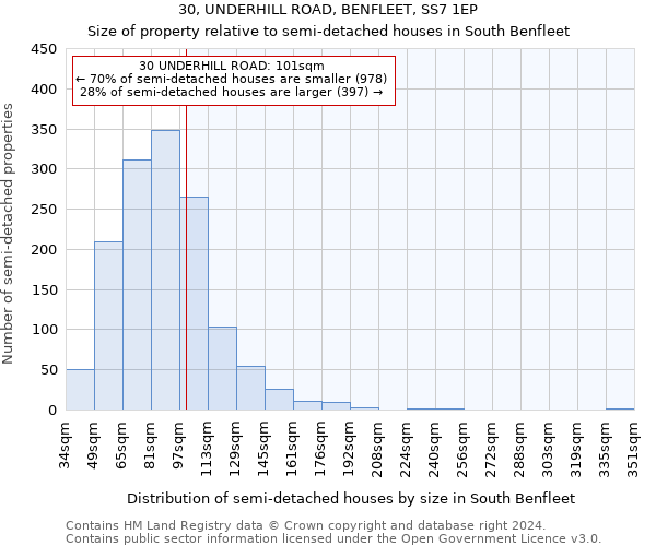 30, UNDERHILL ROAD, BENFLEET, SS7 1EP: Size of property relative to detached houses in South Benfleet
