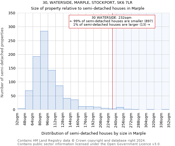 30, WATERSIDE, MARPLE, STOCKPORT, SK6 7LR: Size of property relative to detached houses in Marple