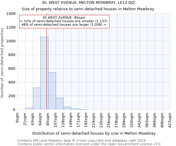 30, WEST AVENUE, MELTON MOWBRAY, LE13 0JQ: Size of property relative to detached houses in Melton Mowbray