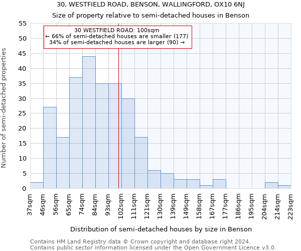 30, WESTFIELD ROAD, BENSON, WALLINGFORD, OX10 6NJ: Size of property relative to detached houses in Benson