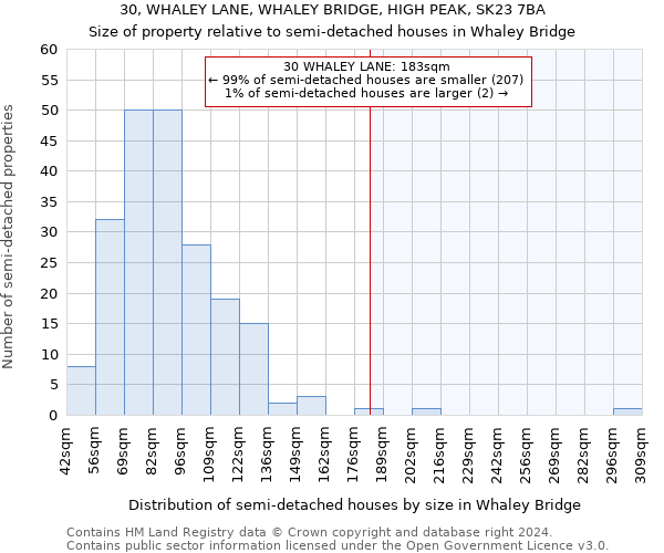 30, WHALEY LANE, WHALEY BRIDGE, HIGH PEAK, SK23 7BA: Size of property relative to detached houses in Whaley Bridge