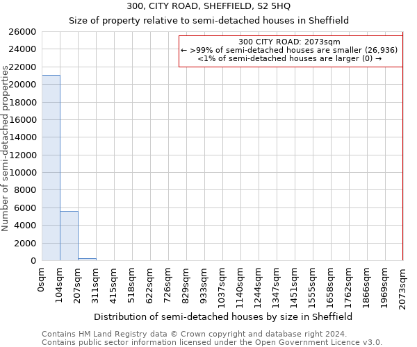 300, CITY ROAD, SHEFFIELD, S2 5HQ: Size of property relative to detached houses in Sheffield