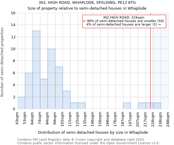 302, HIGH ROAD, WHAPLODE, SPALDING, PE12 6TG: Size of property relative to detached houses in Whaplode