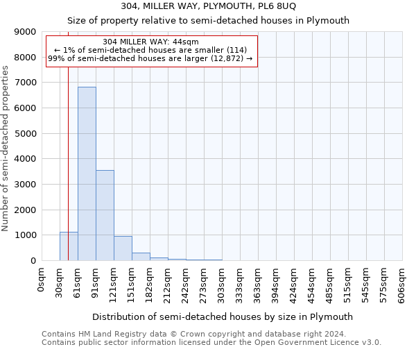 304, MILLER WAY, PLYMOUTH, PL6 8UQ: Size of property relative to detached houses in Plymouth