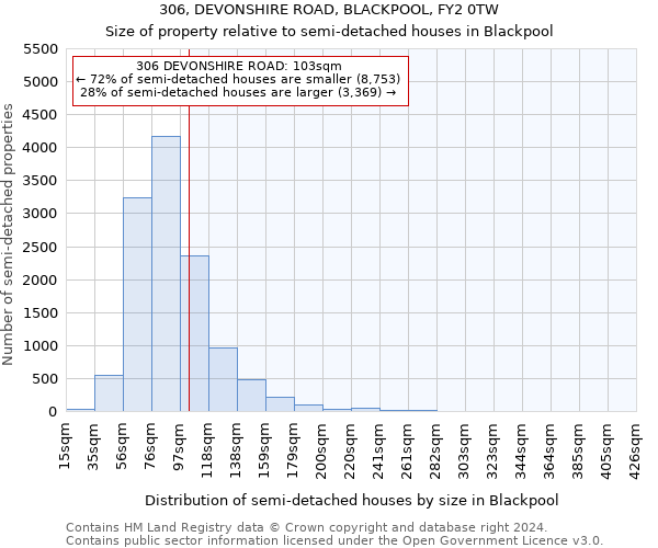 306, DEVONSHIRE ROAD, BLACKPOOL, FY2 0TW: Size of property relative to detached houses in Blackpool
