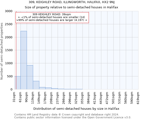 309, KEIGHLEY ROAD, ILLINGWORTH, HALIFAX, HX2 9NJ: Size of property relative to detached houses in Halifax