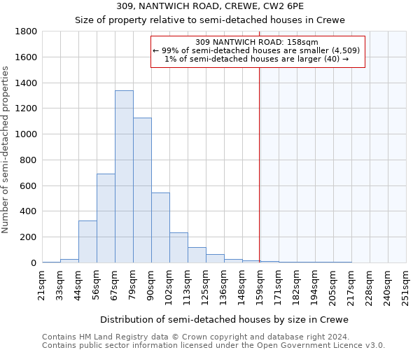 309, NANTWICH ROAD, CREWE, CW2 6PE: Size of property relative to detached houses in Crewe