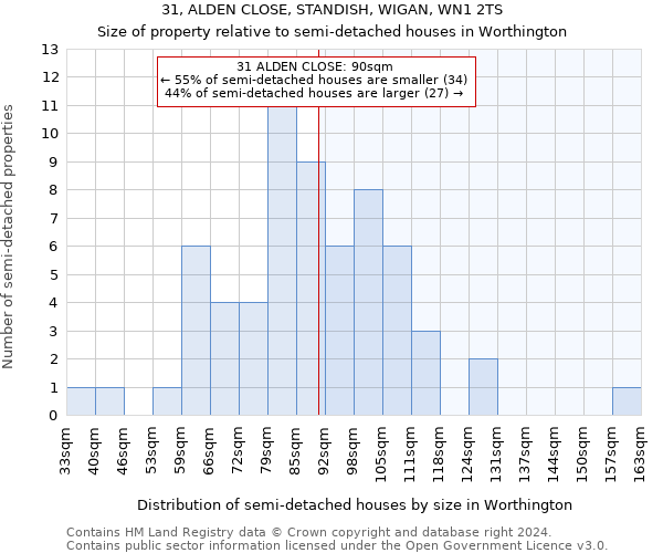 31, ALDEN CLOSE, STANDISH, WIGAN, WN1 2TS: Size of property relative to detached houses in Worthington