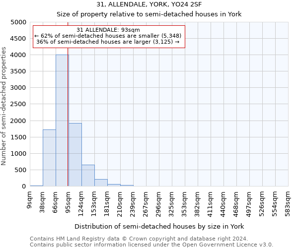 31, ALLENDALE, YORK, YO24 2SF: Size of property relative to detached houses in York