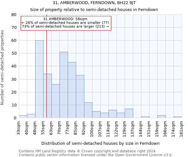 31, AMBERWOOD, FERNDOWN, BH22 9JT: Size of property relative to detached houses in Ferndown