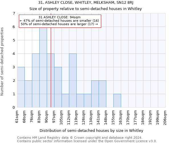 31, ASHLEY CLOSE, WHITLEY, MELKSHAM, SN12 8RJ: Size of property relative to detached houses in Whitley