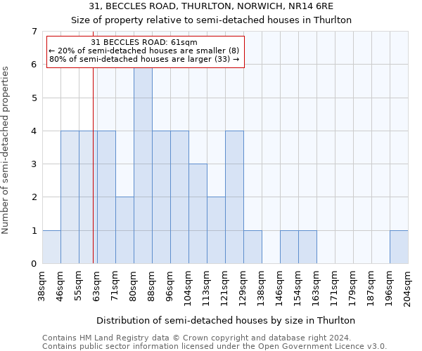 31, BECCLES ROAD, THURLTON, NORWICH, NR14 6RE: Size of property relative to detached houses in Thurlton