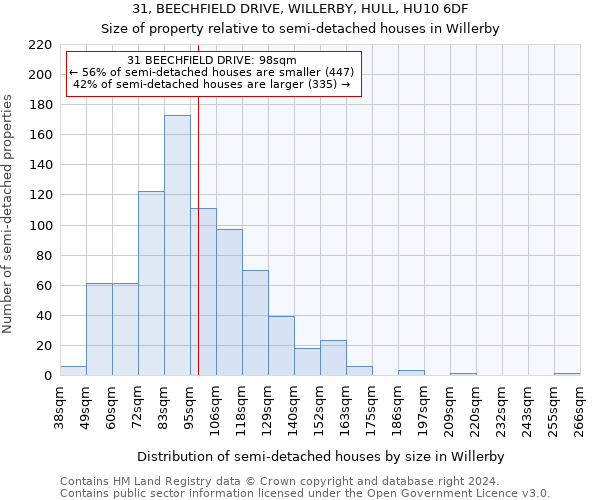 31, BEECHFIELD DRIVE, WILLERBY, HULL, HU10 6DF: Size of property relative to detached houses in Willerby