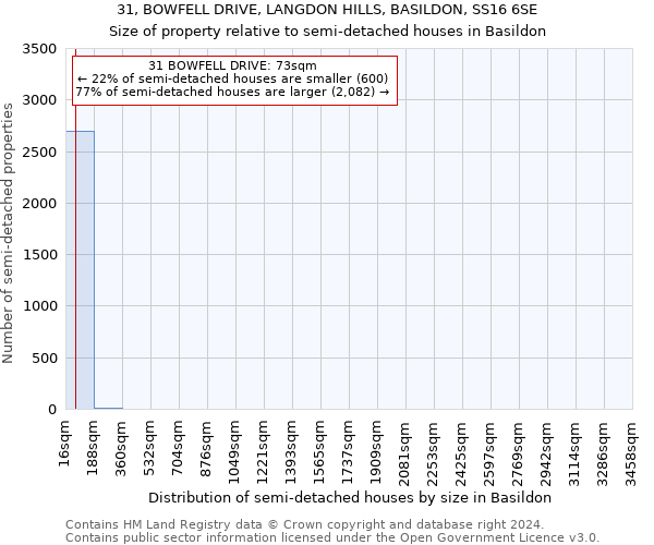 31, BOWFELL DRIVE, LANGDON HILLS, BASILDON, SS16 6SE: Size of property relative to detached houses in Basildon