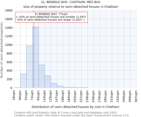 31, BRINDLE WAY, CHATHAM, ME5 8UA: Size of property relative to detached houses in Chatham