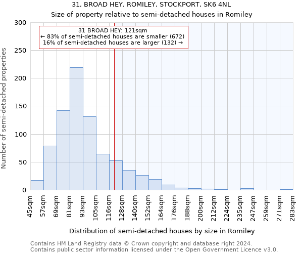 31, BROAD HEY, ROMILEY, STOCKPORT, SK6 4NL: Size of property relative to detached houses in Romiley