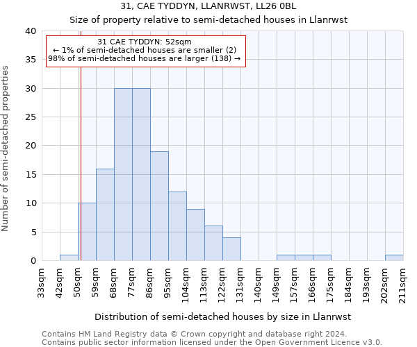 31, CAE TYDDYN, LLANRWST, LL26 0BL: Size of property relative to detached houses in Llanrwst