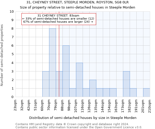 31, CHEYNEY STREET, STEEPLE MORDEN, ROYSTON, SG8 0LR: Size of property relative to detached houses in Steeple Morden